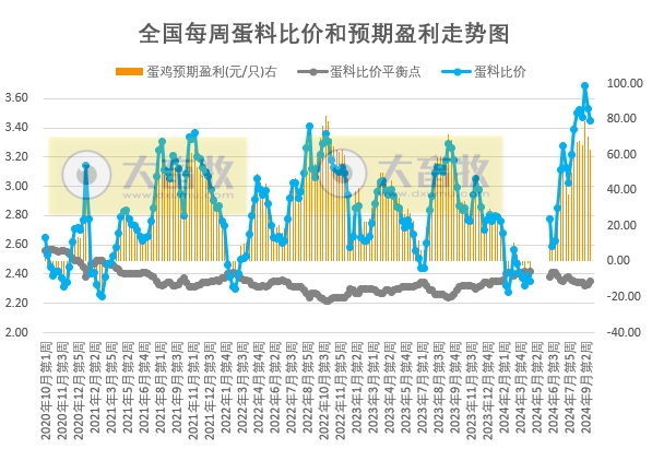 发改委：鸡蛋供应充足，市场供需格局相对宽松，蛋价仍有下降空间——9月第4周全国蛋价分析及预测