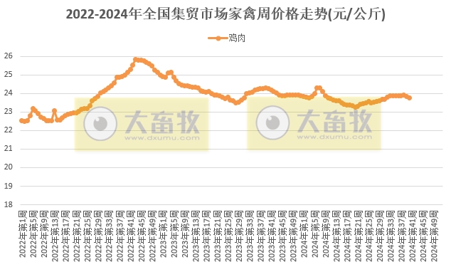 农业农村部：牛肉价格、玉米和饲料价格继续创新低，仔猪价格跌至近5个月最低价，鸡苗和豆粕价格上涨——2024年10月第1周畜牧业产品价格及走势