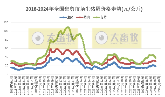 农业农村部：牛肉价格、玉米和饲料价格继续创新低，仔猪价格跌至近5个月最低价，鸡苗和豆粕价格上涨——2024年10月第1周畜牧业产品价格及走势