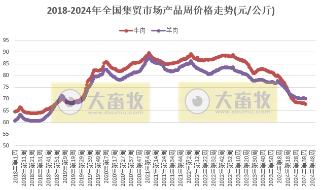 农业农村部：牛肉价格、玉米和饲料价格继续创新低，仔猪价格跌至近5个月最低价，鸡苗和豆粕价格上涨——2024年10月第1周畜牧业产品价格及走势