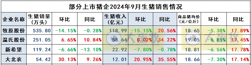 新希望:9月生猪销量跌至近2年最少,前三季度销量和收入同比均有小幅减少