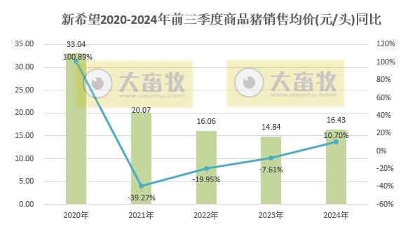 新希望:9月生猪销量跌至近2年最少,前三季度销量和收入同比均有小幅减少