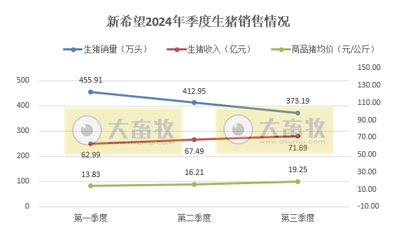 新希望:9月生猪销量跌至近2年最少,前三季度销量和收入同比均有小幅减少