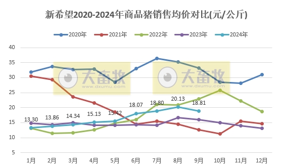 新希望:9月生猪销量跌至近2年最少,前三季度销量和收入同比均有小幅减少