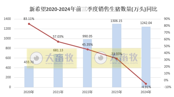 新希望:9月生猪销量跌至近2年最少,前三季度销量和收入同比均有小幅减少