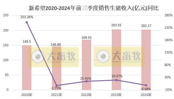 新希望:9月生猪销量跌至近2年最少,前三季度销量和收入同比均有小幅减少