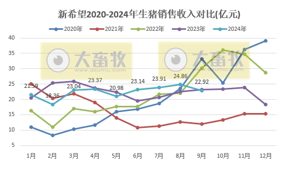 新希望:9月生猪销量跌至近2年最少,前三季度销量和收入同比均有小幅减少