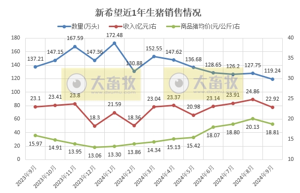 新希望:9月生猪销量跌至近2年最少,前三季度销量和收入同比均有小幅减少