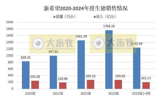 新希望:9月生猪销量跌至近2年最少,前三季度销量和收入同比均有小幅减少