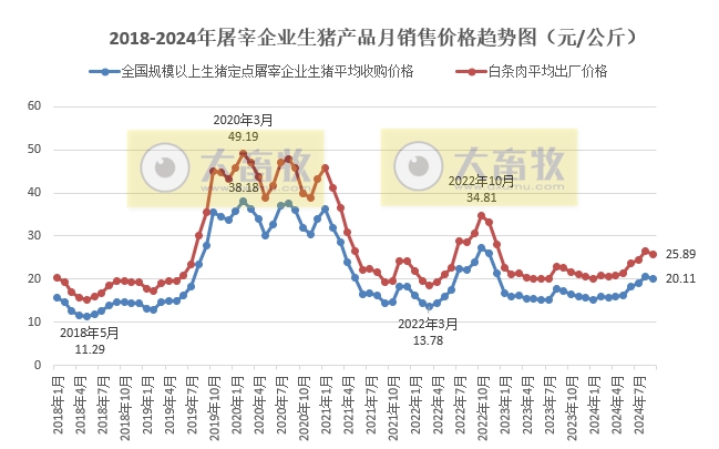 2024年9月全国规模以上生猪定点屠宰企业的屠宰量和价格情况