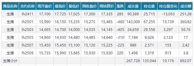 今日猪价 | 2024.10.13 猪价行情——大多数下跌