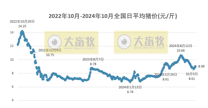 今日猪价 | 2024.10.13 猪价行情——大多数下跌