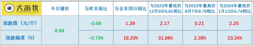 今日猪价 | 2024.10.13 猪价行情——大多数下跌