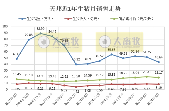 天邦食品：9月仔猪销量减少41%，前三季度生猪销量超450万头，预计净利超13亿元