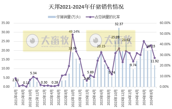天邦食品：9月仔猪销量减少41%，前三季度生猪销量超450万头，预计净利超13亿元