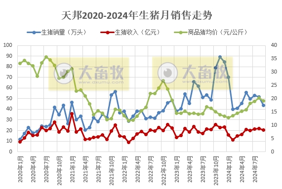 天邦食品：9月仔猪销量减少41%，前三季度生猪销量超450万头，预计净利超13亿元