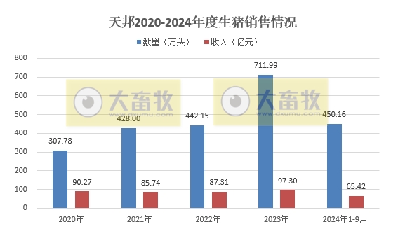 天邦食品：9月仔猪销量减少41%，前三季度生猪销量超450万头，预计净利超13亿元