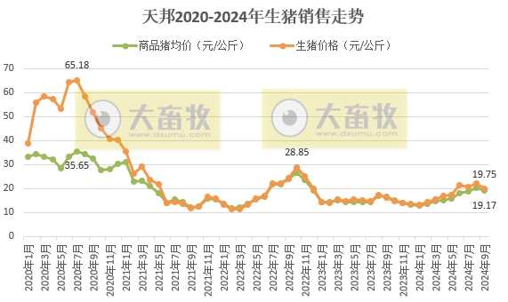 天邦食品：9月仔猪销量减少41%，前三季度生猪销量超450万头，预计净利超13亿元