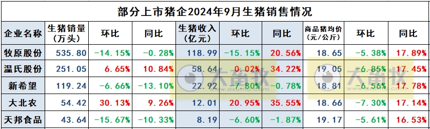 天邦食品：9月仔猪销量减少41%，前三季度生猪销量超450万头，预计净利超13亿元