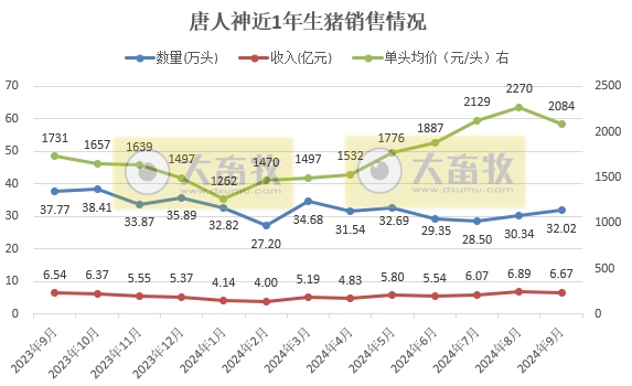 正邦、唐人神、中粮和天康2024年9月及前三季度生猪销售情况