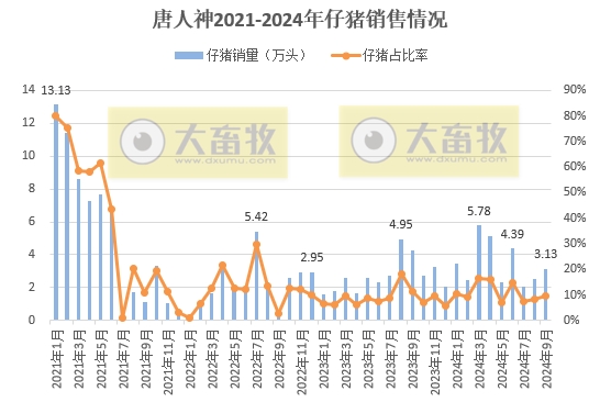 正邦、唐人神、中粮和天康2024年9月及前三季度生猪销售情况