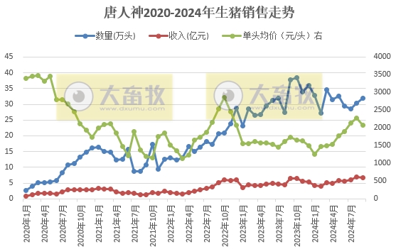 正邦、唐人神、中粮和天康2024年9月及前三季度生猪销售情况