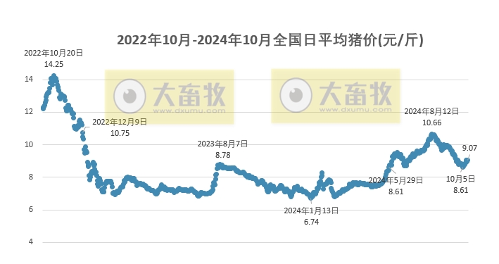 今日猪价 | 2024.10.14 猪价行情——大多数止跌上涨，涨至10月以来最高价