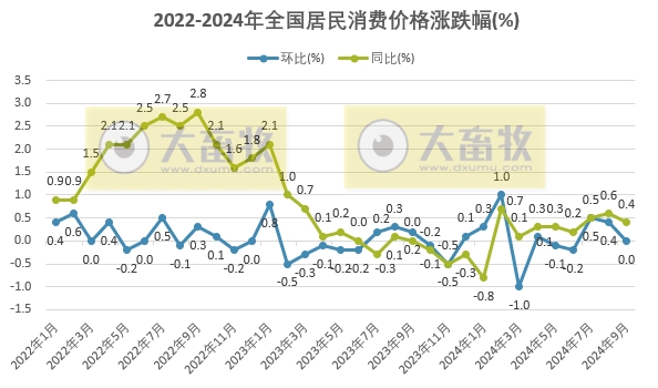 国家统计局：2024年9月全国CPI环比持平，同比上涨0.4%，猪肉价格同环比继续上涨