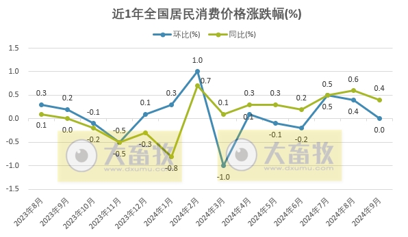 国家统计局：2024年9月全国CPI环比持平，同比上涨0.4%，猪肉价格同环比继续上涨