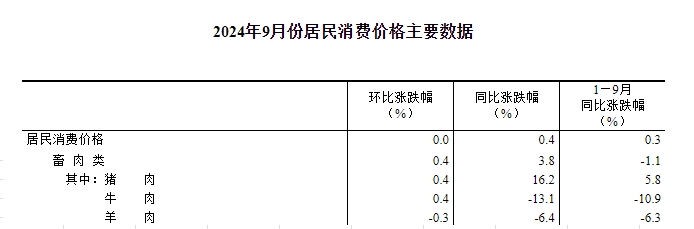 国家统计局：2024年9月全国CPI环比持平，同比上涨0.4%，猪肉价格同环比继续上涨
