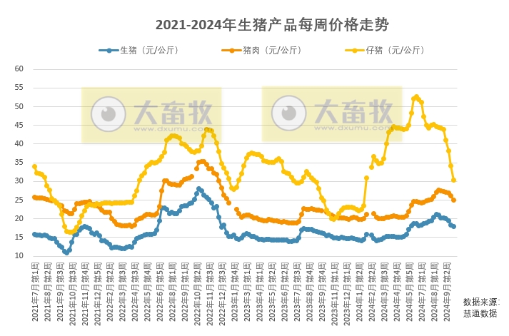 猪价震荡偏强,外销仔猪继续亏损,规模场10月生猪出栏环比增长有限,短期猪价有望维持偏强行情