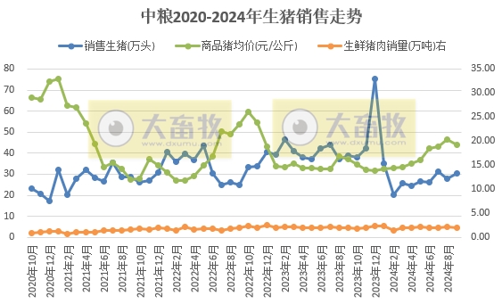 正邦、唐人神、中粮和天康2024年9月及前三季度生猪销售情况