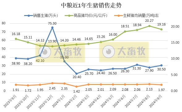 正邦、唐人神、中粮和天康2024年9月及前三季度生猪销售情况