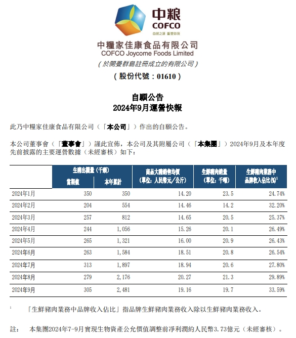正邦、唐人神、中粮和天康2024年9月及前三季度生猪销售情况