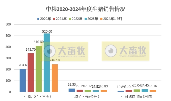 正邦、唐人神、中粮和天康2024年9月及前三季度生猪销售情况