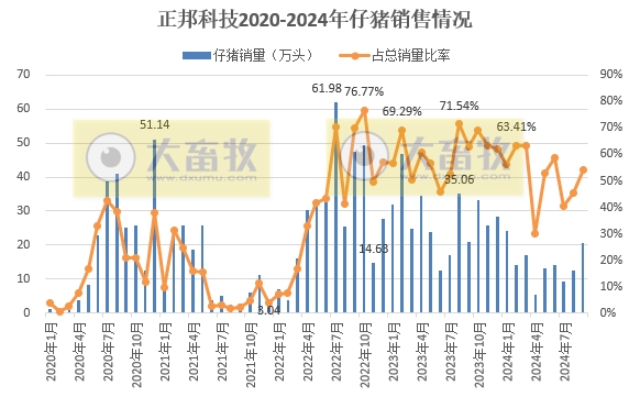 正邦、唐人神、中粮和天康2024年9月及前三季度生猪销售情况