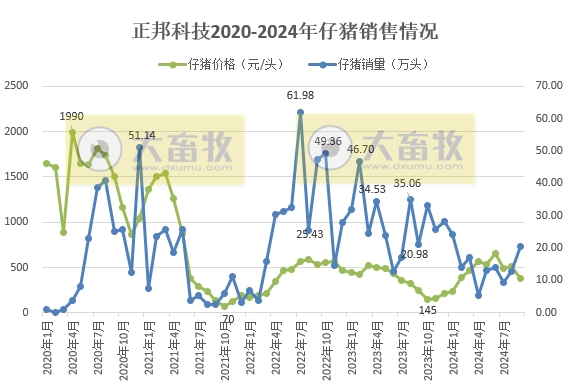 正邦、唐人神、中粮和天康2024年9月及前三季度生猪销售情况