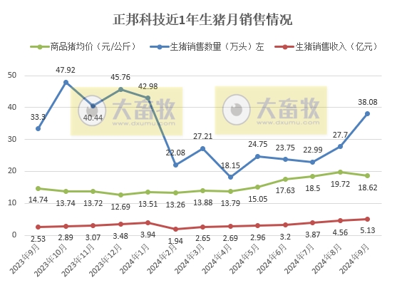 正邦、唐人神、中粮和天康2024年9月及前三季度生猪销售情况