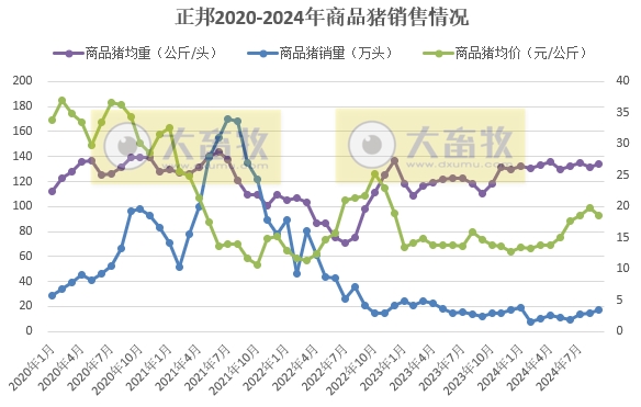 正邦、唐人神、中粮和天康2024年9月及前三季度生猪销售情况