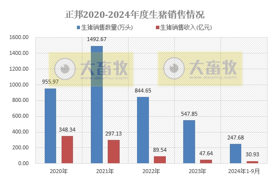 正邦、唐人神、中粮和天康2024年9月及前三季度生猪销售情况