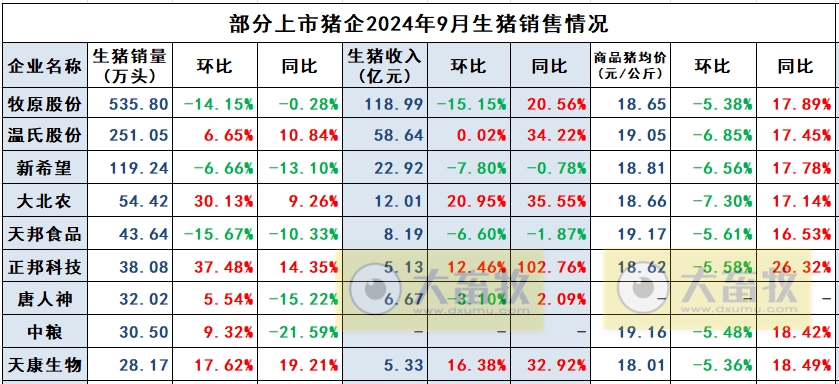 正邦、唐人神、中粮和天康2024年9月及前三季度生猪销售情况
