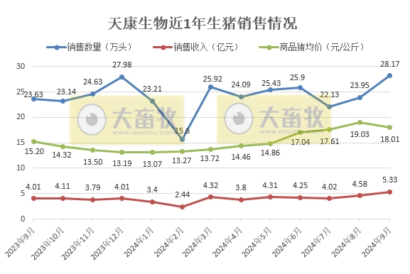 正邦、唐人神、中粮和天康2024年9月及前三季度生猪销售情况
