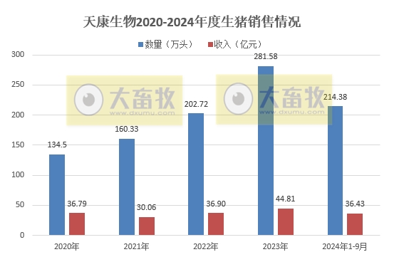 正邦、唐人神、中粮和天康2024年9月及前三季度生猪销售情况