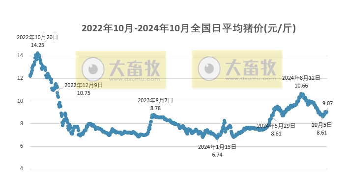 今日猪价 | 2024.10.15 猪价行情——以稳为主