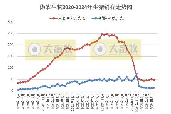 京基、神农和傲农2024年9月及前三季度生猪销售情况
