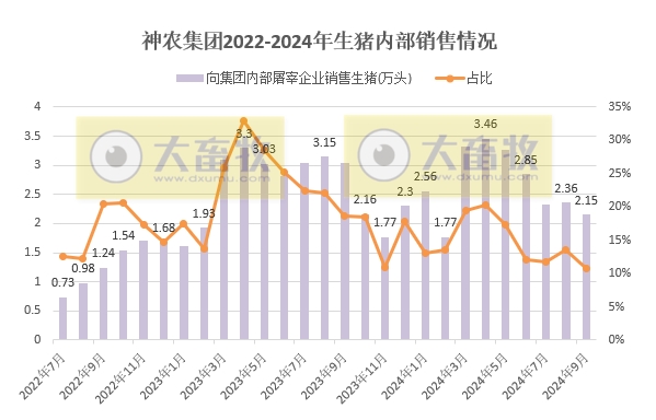 京基、神农和傲农2024年9月及前三季度生猪销售情况