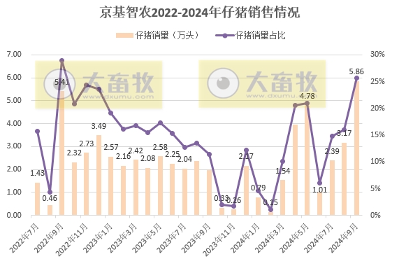 18家上市猪企2024年9月及前三季度生猪销售业绩和生产指标PK