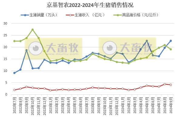 京基、神农和傲农2024年9月及前三季度生猪销售情况