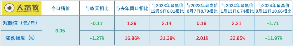 今日猪价 | 2024.10.16 猪价行情——大多数下跌