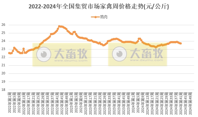 农业农村部：牛肉羊肉玉米价格继续创新低，生猪家禽产品价格持续下跌，只有肉鸡苗价格上涨——2024年10月第2周畜牧业产品价格及走势